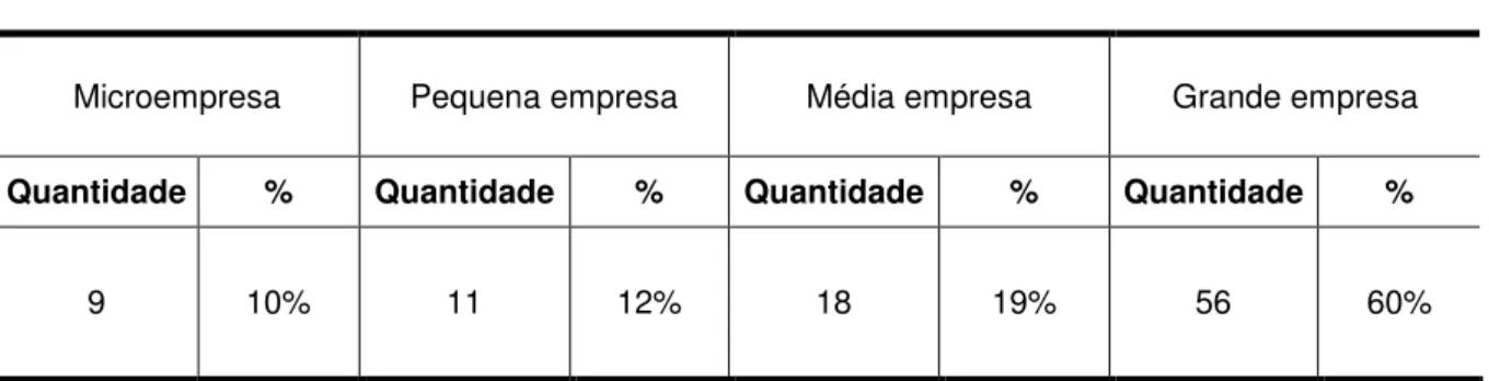 Tabela 2 - Porte das organizações 