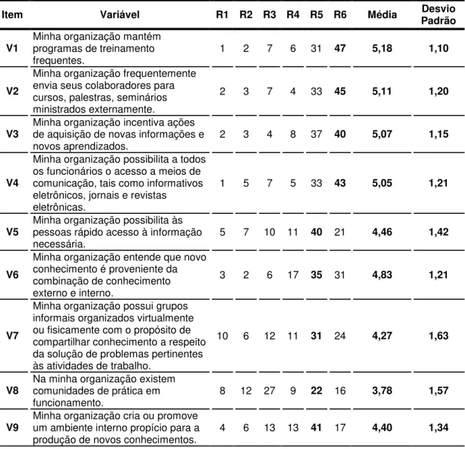 Tabela 7 - Análise descritiva das variáveis 