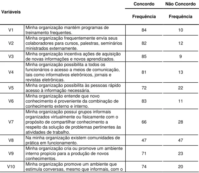 Tabela 10 - Análise polarizada das variáveis 