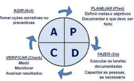 Figura 2  – Ciclo PDCA 