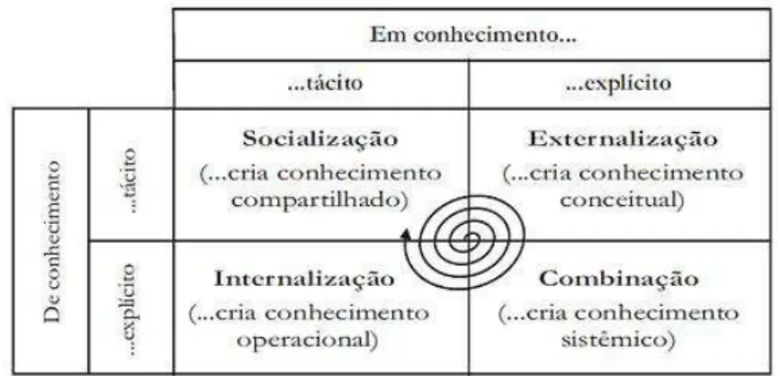 Figura 3- A Espiral do Conhecimento 