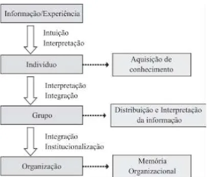 Figura 4- Processo de Aprendizagem Organizacional 