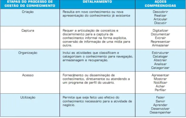 Tabela 1 - Detalhamento das fases do Processo de Gestão do Conhecimento