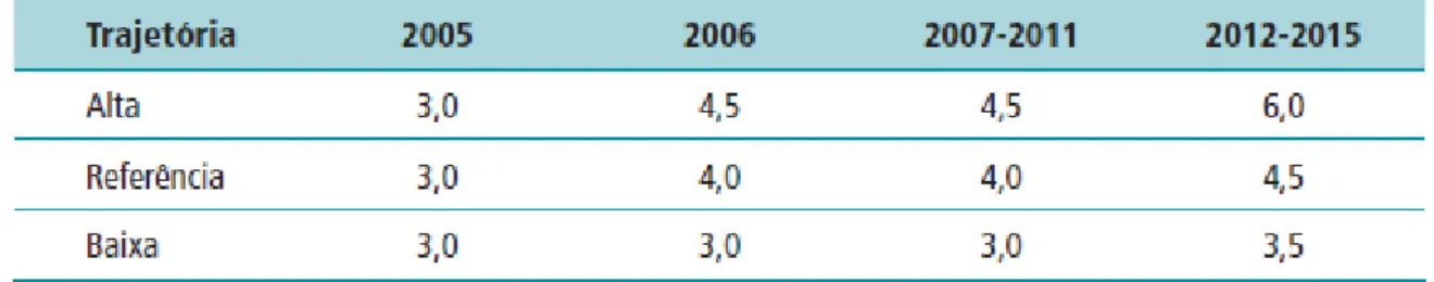 Tabela 4: Projeção PIB (% ao ano) 