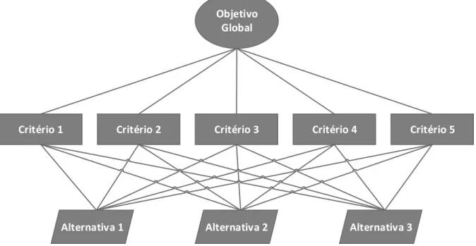 Figura 4: Estrutura Hierárquica para Tomada de Decisão  Objetivo 