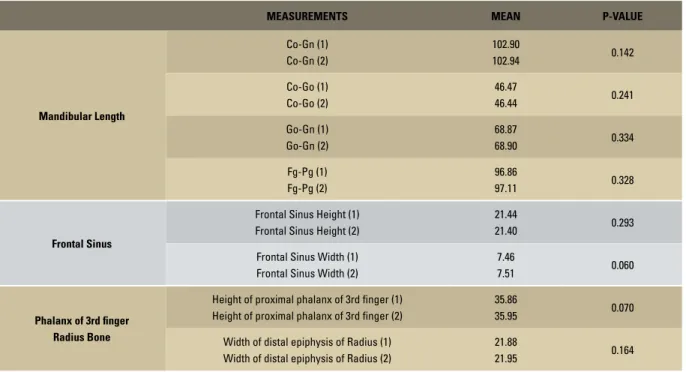 TABLE 1 - Student’s t test to assess method error. 