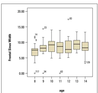 FIGURE 4 - Distribution of frontal sinus height and width by age groups.60.00 20.0050.0015.0040.0010.0030.005.0020.0010.000.000.008 8717 717 12963116238383131149343499ageage