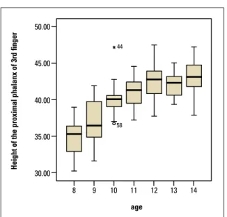 FIGURE 7 - Graph showing hand and wrist measurement means by age groups.