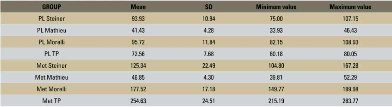 TABLE 2 - Descriptive statistics: means, standard deviations (SD), minimum and maximum values of friction generated in gram-force in the various condi- condi-tions analyzed (n = 15).