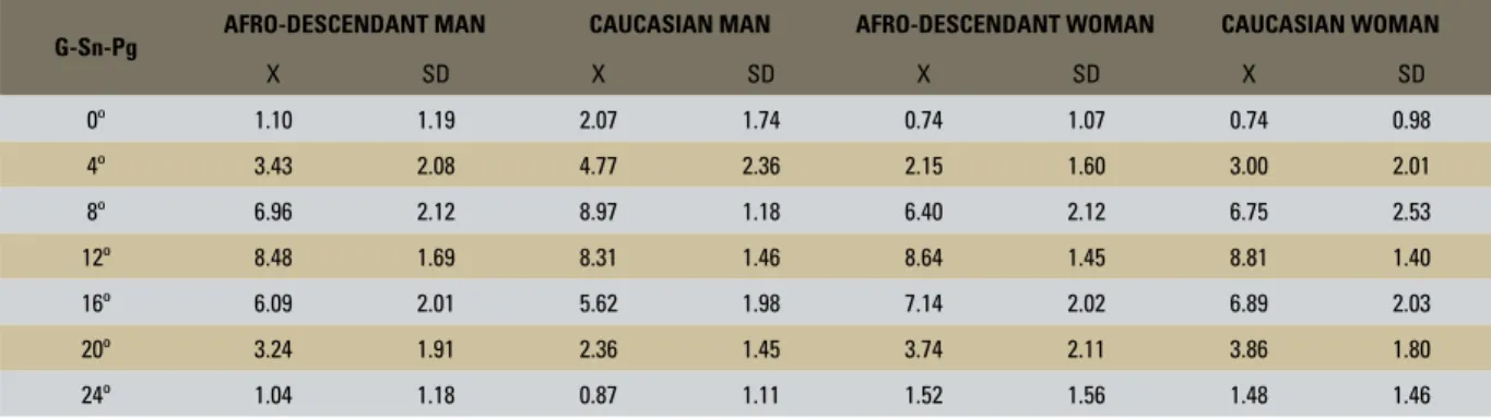 Table 1 allows an analysis of the mean and  confidence  interval  (at  95%  attractiveness)  that  the  different  profiles  exert  on  all  raters,  according to facial convexity angle—regardless  of  the  rater  group—on  the  Afro-descendant  and  Cauca