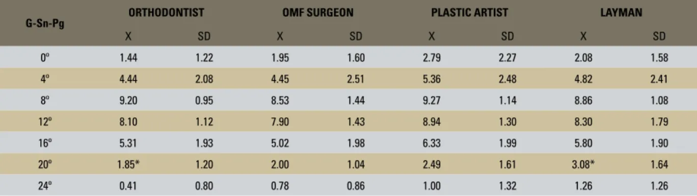 TABLE 3 - Mean and standard deviation of the degree of attractiveness for the faces of the Caucasian man, according to each rater group.