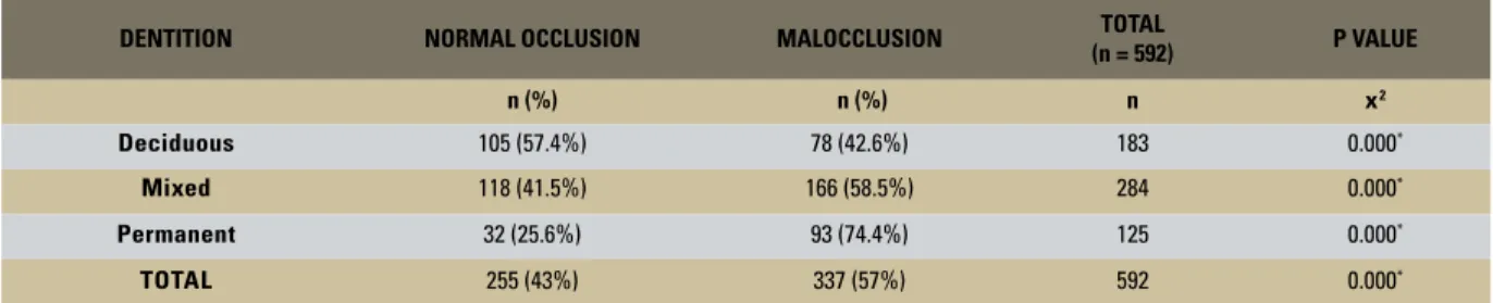 TABLE 2 - Distribution of normal occlusion and malocclusion in relation to the type of dentition.