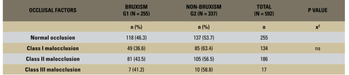 TABLE 3 - Prevalence of normal occlusion and malocclusion compared to bruxism.