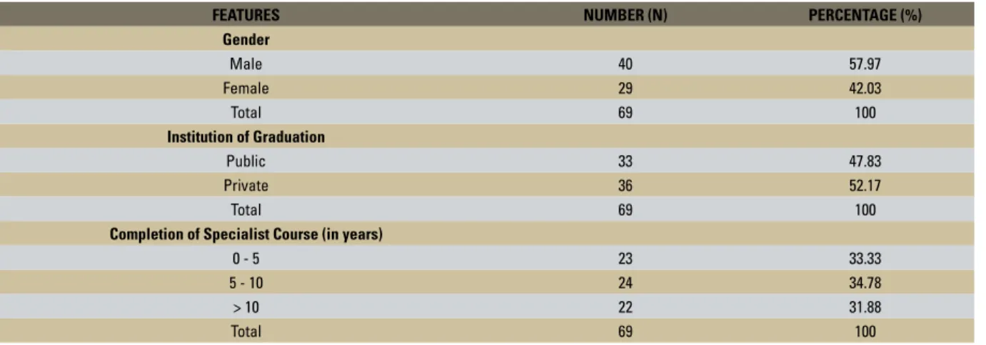 TABLE 2 - Analysis of the explanatory variables selected with regard to orthodontic accessories.