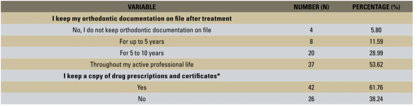TABLE 5 - Analysis of explanatory variables selected as regards orthodontic documentation file, drug prescription and certificate.
