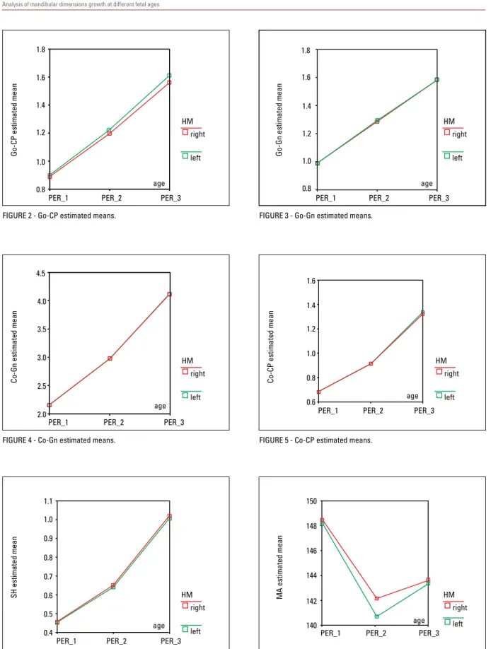 FIGURE 2 - Go-CP estimated means.