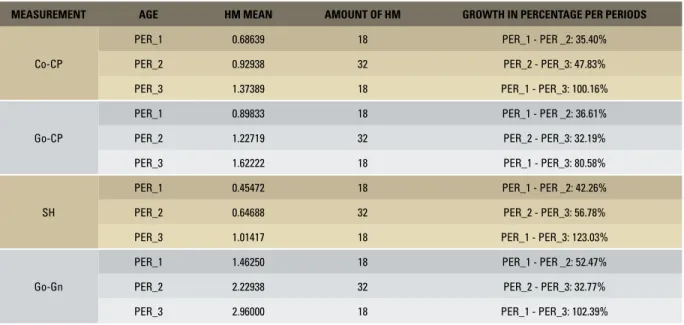 TABLE 2 - Growth of mandibular body and ramus.