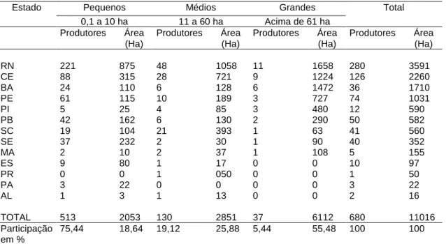 Tabela 1. Carcinicultura no Brasil – Número de produtores e área de produção por estados, em  2002 