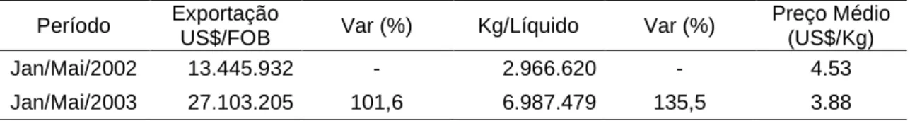 Tabela 4. Valores obtidos com a exportação de camarão congelado pelo Estado do Rio Grande  do Norte entre os anos de 2002 a 2003