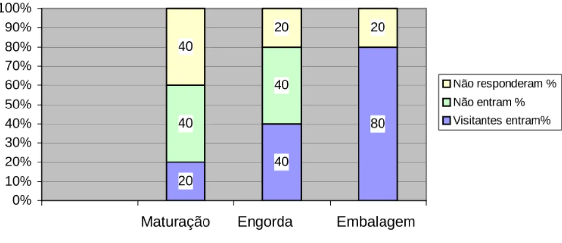 Figura  13.  Avaliação  da  permissão  de  visitação  nas  áreas  de  produção  da  larvicultura  no  Estado do RN em 2003 