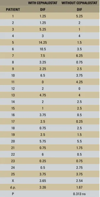TABLE 2 - Comparison (Mann-Whitney test) between T1 and T2 angular  variation from photographs taken with and without the aid of a  cepha-lostat.