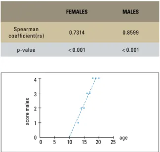 TABLE 1 - Kappa inter-rater agreement coefficient. TABLE 2 - Representation of the Spearman correlation test results for  males and females.