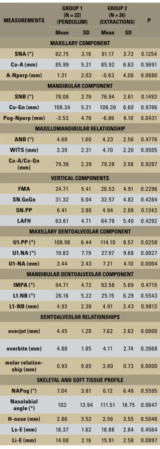 TABLE 2 - Results of independent t test to evaluate the initial cephalo- cephalo-metric compatibility between the groups.