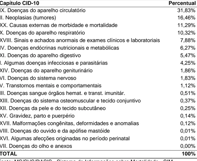 Tabela 1- Percentual de causas de óbitos no Brasil no ano de 2007, segundo Capítulo  CID-10 para a faixa etária acima de 20 anos 