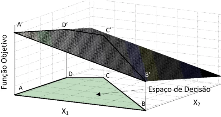 Figura 6- Exemplo de um problema de programação linear com restrições 
