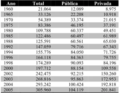 Tabela 3 - Número de funções docentes, por categoria administrativa, no Brasil, no período  1960-2005 