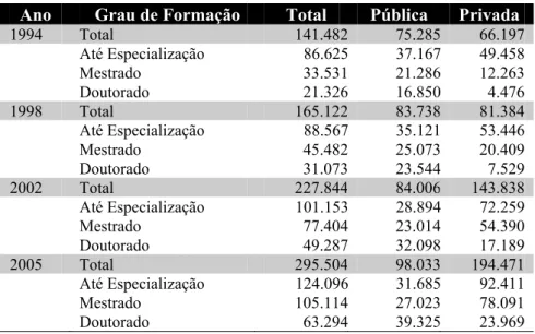 Tabela 4 - Número de funções docentes em exercício, por grau de formação e por categoria  administrativa, no Brasil, nos anos 1994, 1998, 2002 e 2005 