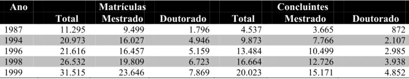 Tabela 6 - Número de matrículas novas e de concluintes em cursos de mestrado e doutorado,  no Brasil, entre 1987 e 1999 