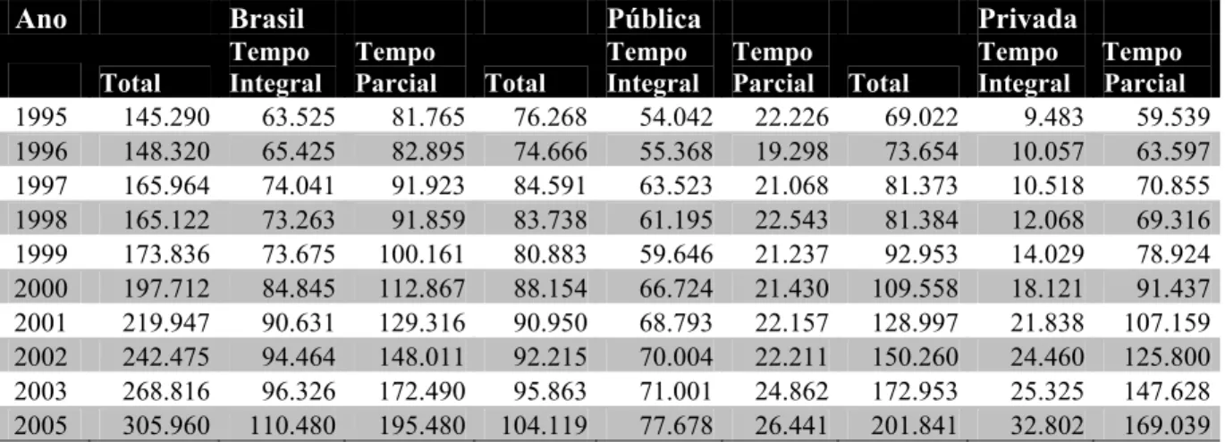 Tabela 7 - Número de funções docentes, por regime de trabalho e por categoria  administrativa, no Brasil, no período 1995–2003 e em 2005 
