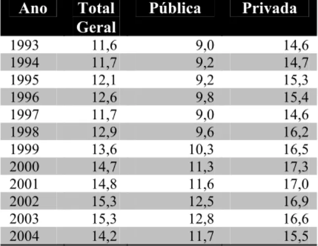Tabela 8 – Evolução da relação matrículas / docente em exercício, por categoria  administrativa, no Brasil, no período 1993–2004 