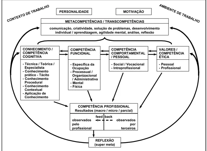 Figura 1 – Modelo de competência profissional proposto por Cheetham &amp; Chivers (1998)  Fonte: Cheetham &amp; Chivers (1998:275) 