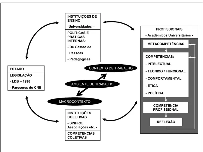 Figura 2 - Modelo teórico-conceitual proposto para pesquisa  Fonte: Levantamento bibliográfico