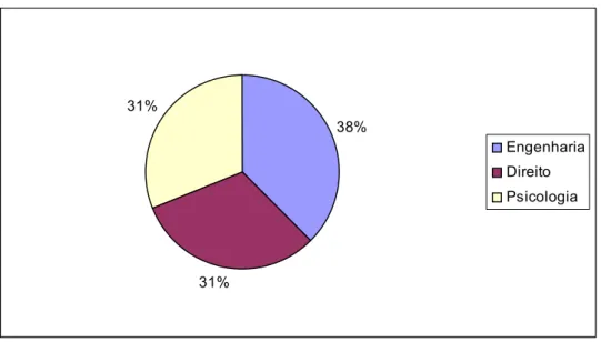 Gráfico 2: Percentual de docentes entrevistados, por profissão de origem  Fonte: Respostas dos entrevistados