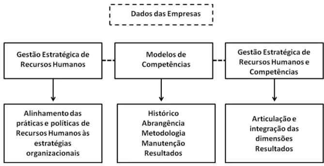 FIGURA 11 - Categorias de apresentação e análise dos dados 