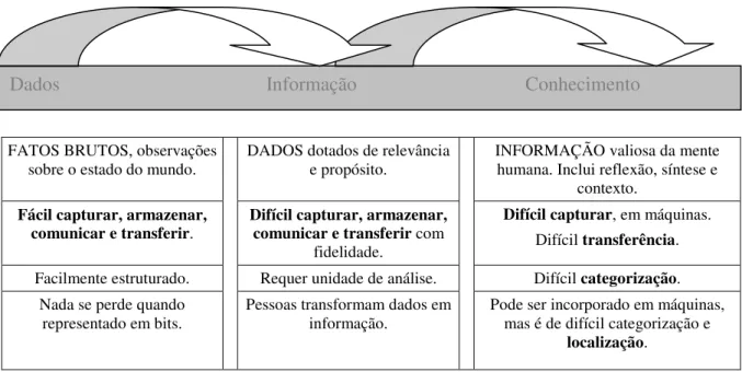 FIGURA 1 - Comparando dados, informação e conhecimento  Fonte: Adaptada de DAVENPORT; PRUSAK, 1998, p