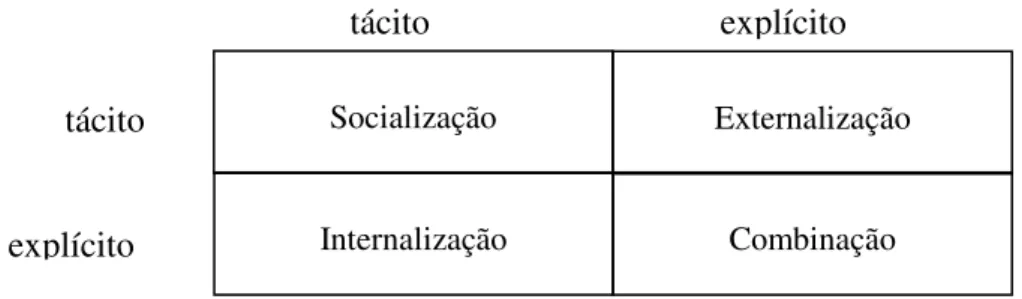 FIGURA 2 - Criação de conhecimento organizacional  Fonte: NONAKA; TAKEUCHI, 1997. 