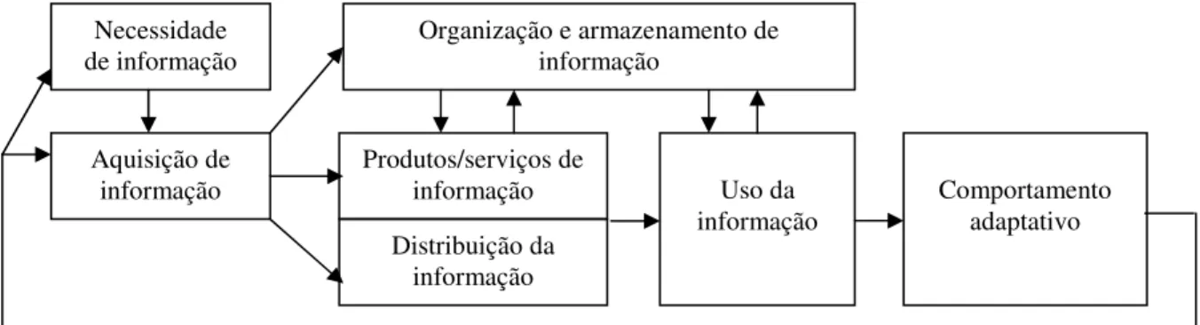 FIGURA 3 - Modelo processual de administração da informação  Fonte: CHOO, 2003, p. 404