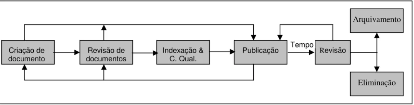 FIGURA 9 - Processo padrão de um sistema de gestão de conteúdo Web  Fonte: TERRA; GORDON, 2002, p