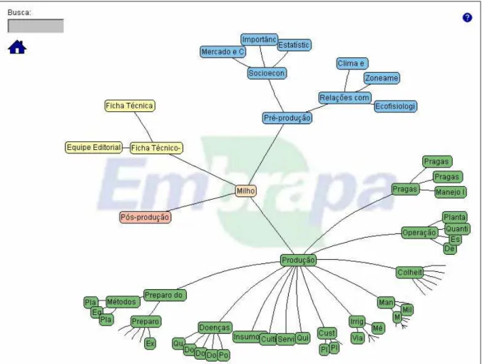 FIGURA 15 - Representação hierárquica da informação (árvore do conhecimento)  Fonte: EMBRAPA, 2006
