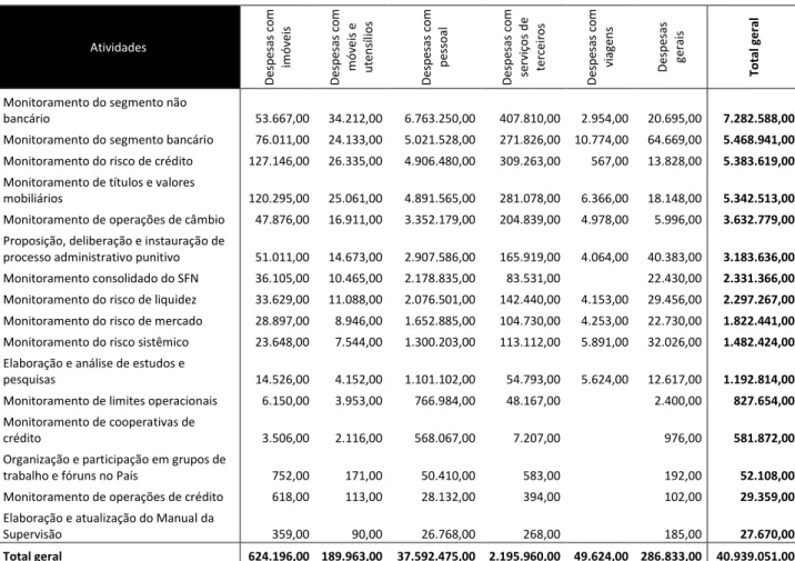 Tabela 4 - Demanda de recursos necessários às atividades relacionadas ao macroprocesso “Supervisão do  SFN”  Atividades  Despesas com imóveis Despesas com móveis e utensílios  Despesas com pessoal  Despesas com serviços de terceiros  Despesas com viagens  