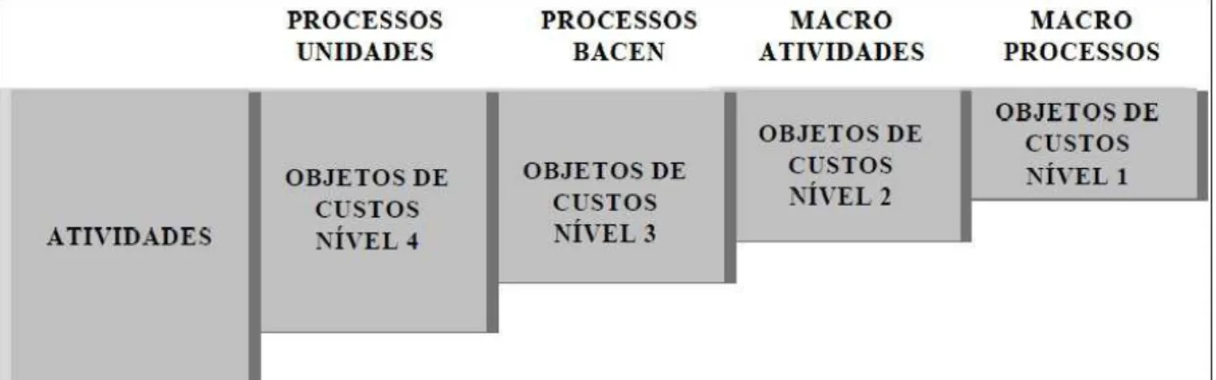 Figura 5 - Estrutura do módulo de objetos de custos 