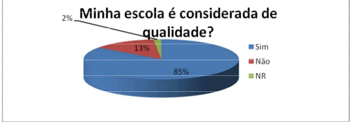 Gráfico 01 - Minha escola é de qualidade? 