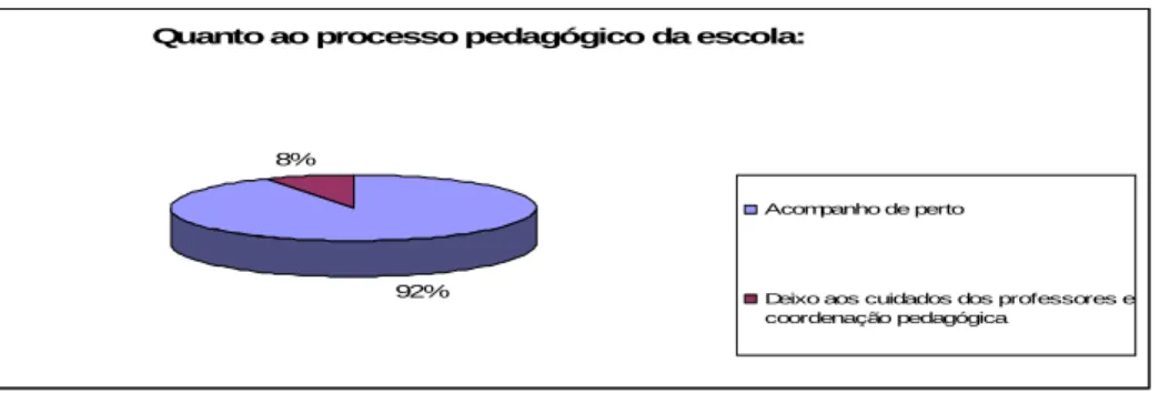 Gráfico 06 – O processo pedagógico da escola.  Fonte: Questionários 2010 - Elaborado pela autora