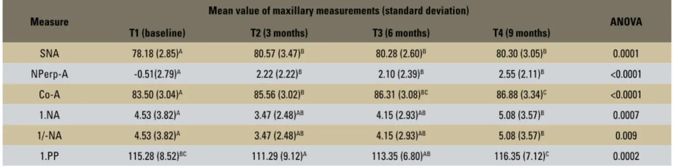 Table 2 shows that measures SNB and  NPerp-Pog remained virtually stable  through-out treatment, exhibiting a slight reduction  in the first 3 months of therapy, although not  statistically significant