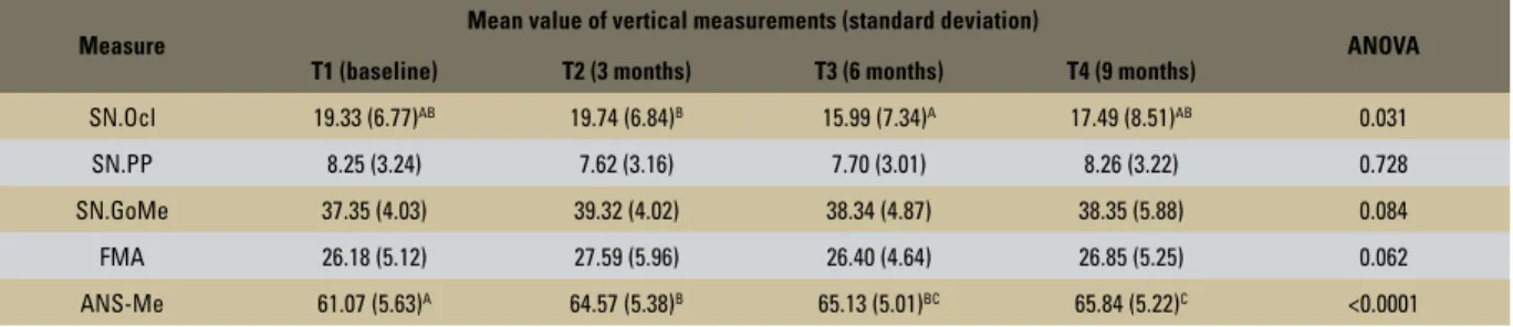 TABLE 4 - Means, standard deviations and variance analysis for measures used to evaluate effects in the vertical direction.