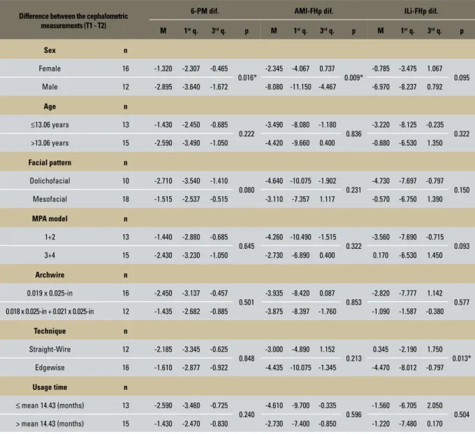 TABLE 5 - Median, 1 st  and 3 rd  quartiles and p-value for cephalometric measurements related to the independent variables